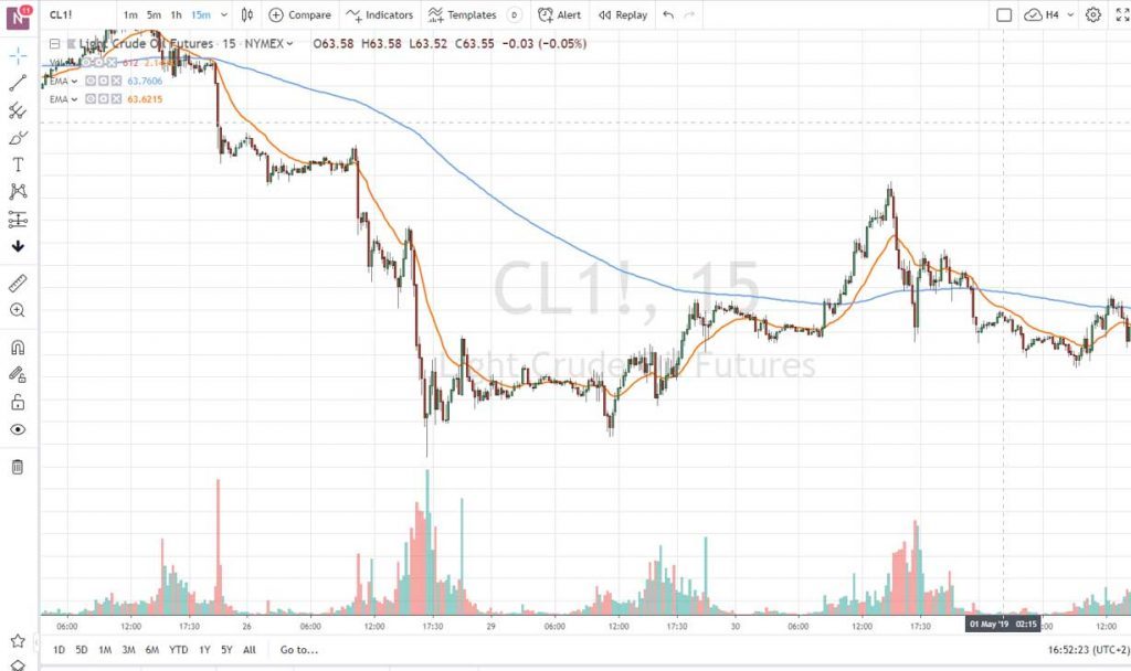 Una gráfica de TradingView, un potente graficador muy utilizado en el mundo del trading.